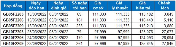 Chứng khoán phái sinh Ngày 05/01/2022: Hướng gần vùng đỉnh lịch sử