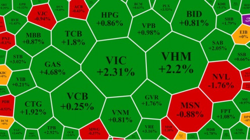 Dàn “trọng pháo” khai hỏa, VN-Index nhẹ nhàng vượt đỉnh lịch sử