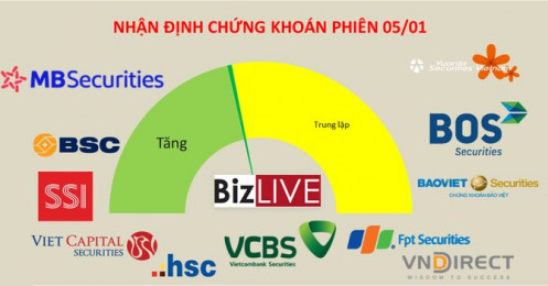 Nhận định chứng khoán 5/1: Sẽ có hoạt động chốt lời nhưng không đáng kể