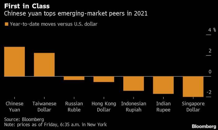Sức mạnh của đồng Nhân dân tệ trong năm 2021 liệu có kéo dài sang 2022?