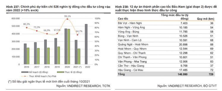 Cổ phiếu xây dựng "bốc đầu" với gói đầu tư công gần 114.000 tỷ đồng