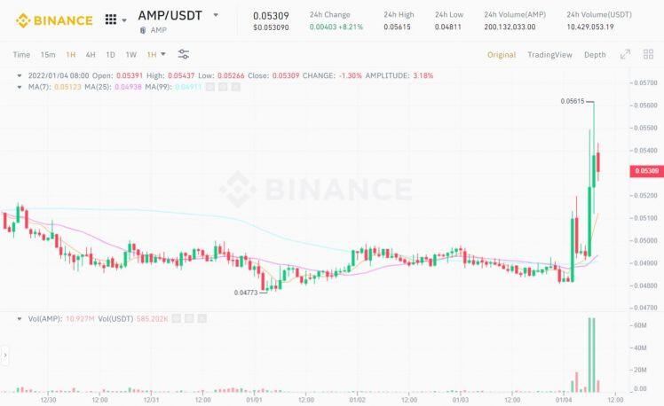 Grayscale bổ sung token AMP vào quỹ đầu tư DeFi