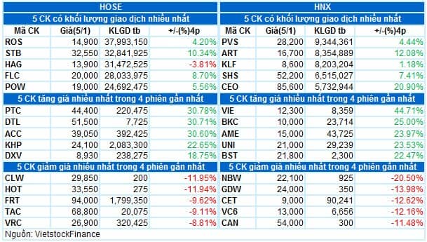 Vietstock Daily 06/01/2022: VN-Index vẫn sẽ tiếp tục xu hướng tăng?