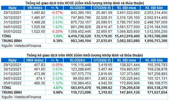 Vietstock Daily 06/01/2022: VN-Index vẫn sẽ tiếp tục xu hướng tăng?