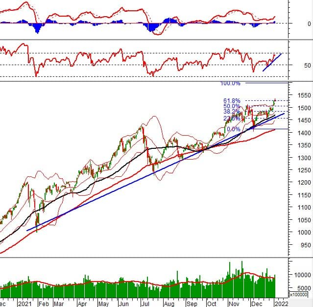 Vietstock Daily 06/01/2022: VN-Index vẫn sẽ tiếp tục xu hướng tăng?