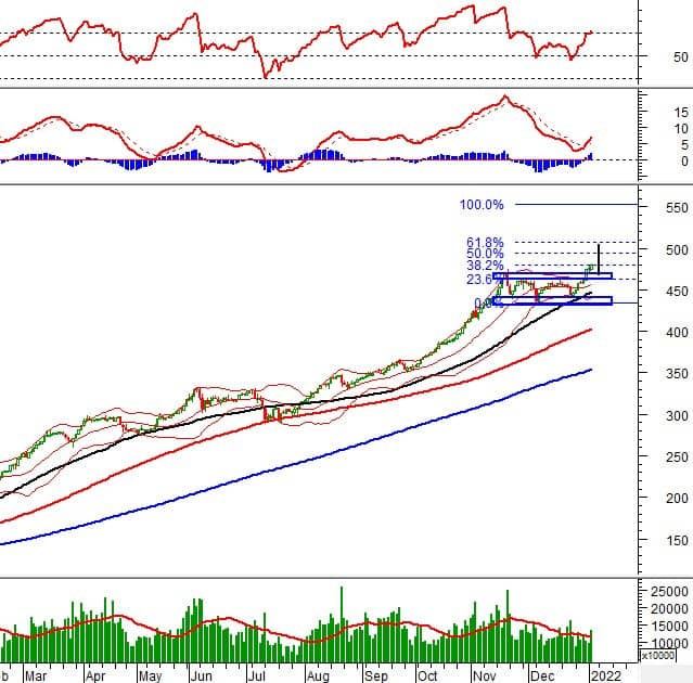 Vietstock Daily 06/01/2022: VN-Index vẫn sẽ tiếp tục xu hướng tăng?