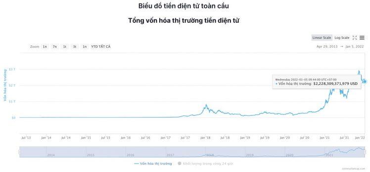 Giá Bitcoin hôm nay 5/11: Bitcoin giao dịch trong phạm vi hẹp, nhiều Altcoin tăng mạnh