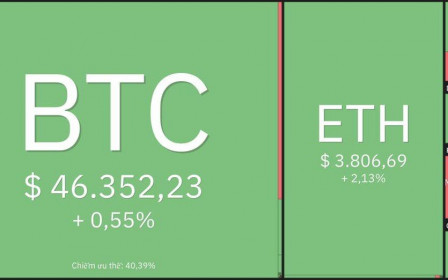 Giá Bitcoin hôm nay 5/11: Bitcoin giao dịch trong phạm vi hẹp, nhiều Altcoin tăng mạnh