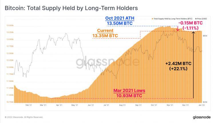 76% nguồn cung Bitcoin đang "ngủ say", tổ chức sôi động trở lại - Tại sao BTC vẫn trì trệ?