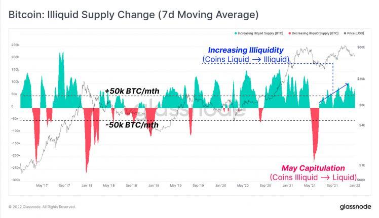 76% nguồn cung Bitcoin đang "ngủ say", tổ chức sôi động trở lại - Tại sao BTC vẫn trì trệ?