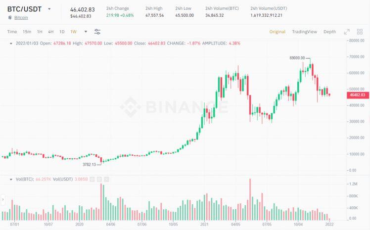 76% nguồn cung Bitcoin đang "ngủ say", tổ chức sôi động trở lại - Tại sao BTC vẫn trì trệ?