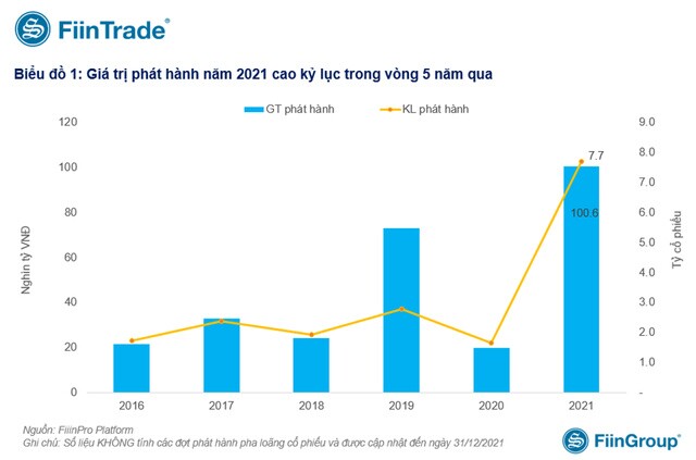 Kỷ lục huy động vốn trên sàn chứng khoán Việt Nam vừa được thiết lập, triển vọng năm 2022 liệu có tiếp tục?