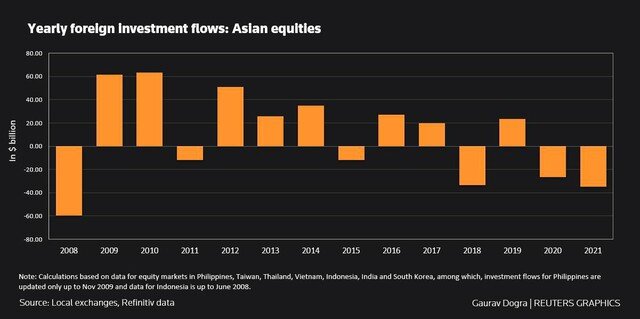Nhà đầu tư nước ngoài bán ròng kỷ lục trên thị trường chứng khoán châu Á kể từ năm 2008