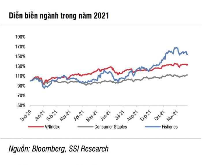 Cổ phiếu nhóm thuỷ sản sẽ khó tăng trưởng mạnh trong năm 2022?