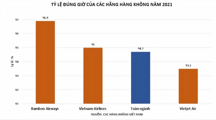 Bamboo Airways bay đúng giờ nhất toàn ngành cả năm 2021