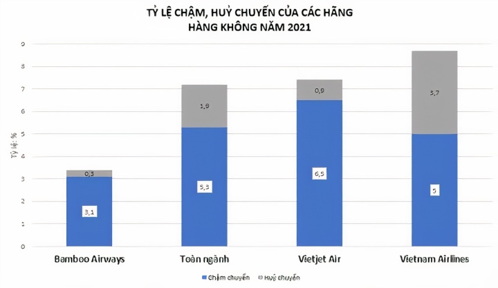 Bamboo Airways bay đúng giờ nhất toàn ngành cả năm 2021