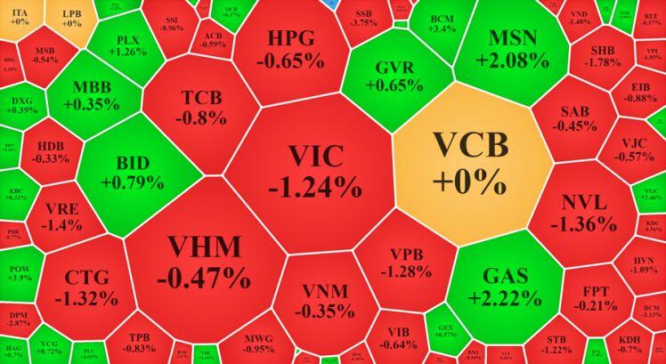 VIC đảo chiều giảm mạnh, VN-Index mất điểm nhẹ