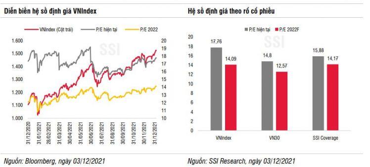 SSI Research: Chứng khoán có xu hướng tăng ngắn hạn, VN-Index hướng đến 1,580 điểm trong tháng 1