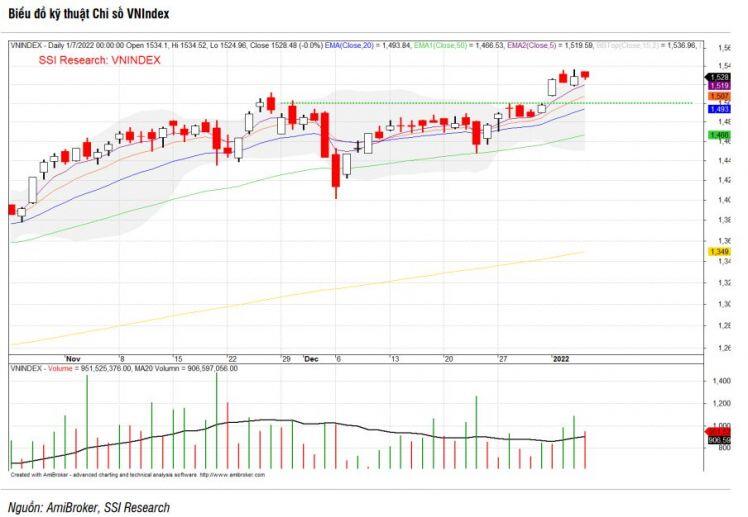 SSI Research: Chứng khoán có xu hướng tăng ngắn hạn, VN-Index hướng đến 1,580 điểm trong tháng 1