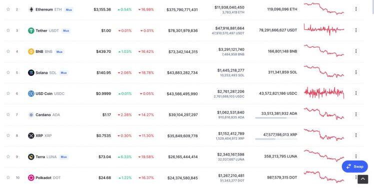 Giá Bitcoin hôm nay 10/1: Sau một tuần rực đỏ, Bitcoin có phiên tăng nhẹ