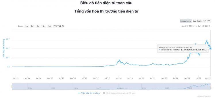 Giá Bitcoin hôm nay 10/1: Sau một tuần rực đỏ, Bitcoin có phiên tăng nhẹ