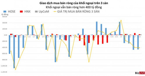 Phiên 10/1: Khối ngoại tiếp tục bán ròng HOSE nhưng bơm vào UPCoM phiên thứ 22