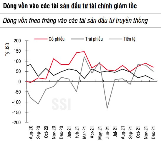 Chỉ còn chiếm 6% thanh khoản, sự dịch chuyển của dòng vốn ngoại ngày càng ít ảnh hưởng