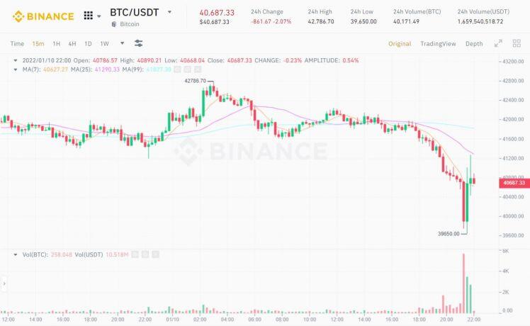 Bitcoin lập đáy mới kể từ tháng 09/2021 ở 39.650 USD