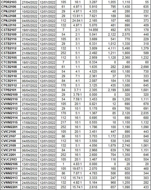 Thị trường chứng quyền 12/01/2022: CNVL2103 đang được định giá hấp dẫn