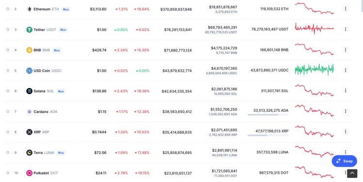 Giá Bitcoin hôm nay 11/1: Bitcoin rớt khỏi ngưỡng 40.000 USD, thị trường chao đảo