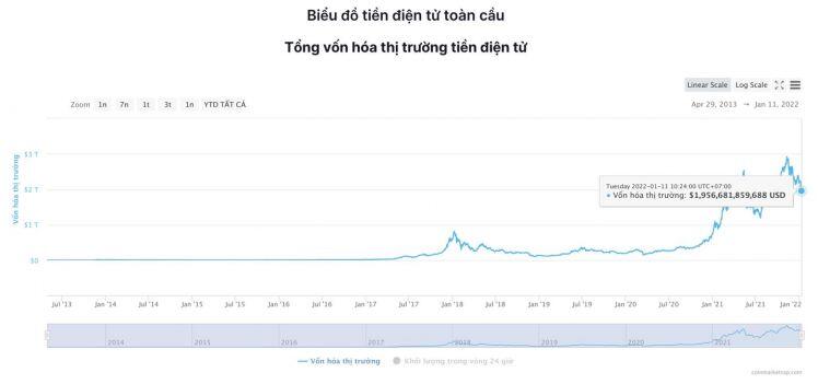 Giá Bitcoin hôm nay 11/1: Bitcoin rớt khỏi ngưỡng 40.000 USD, thị trường chao đảo
