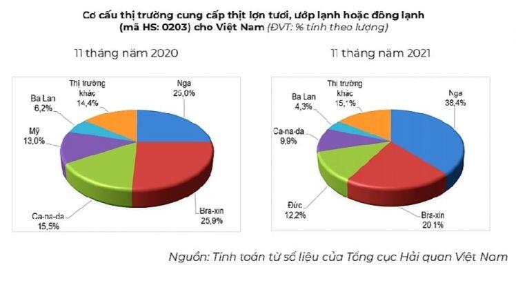 Việt Nam đã chi gần 1,3 tỷ USD nhập khẩu thịt