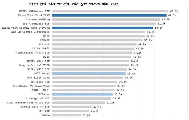 Không tham gia đầu cơ, một quỹ đầu tư Việt Nam vẫn đạt mức sinh lợi 67,5%