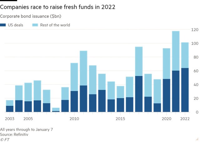 Các công ty huy động được 100 tỷ USD trên thị trường trái phiếu trong tuần đầu tiên của năm 2022