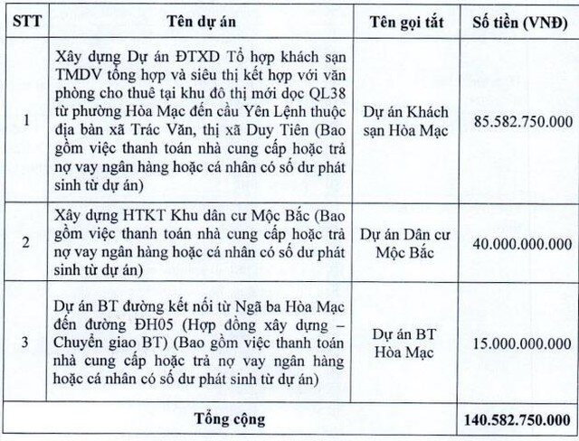 Nhà và Đô thị Nam Hà Nội (NHA) phát hành hơn 14 triệu cổ phiếu, giá 10.000 đồng/CP