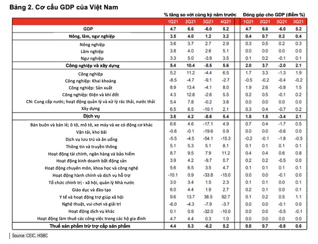HSBC: Triển vọng kinh tế Việt Nam tươi sáng cho năm 2022