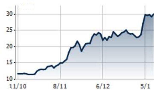 Cổ phiếu C4G của Cienco4 tăng gấp 3 lần trước thời điểm tăng vốn