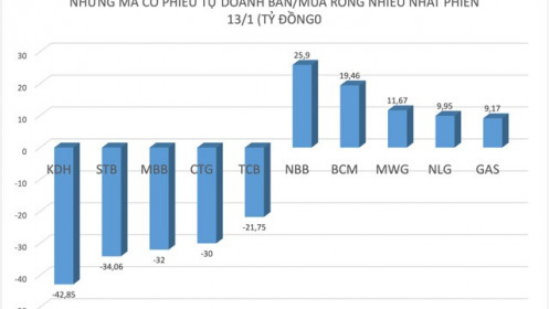 VN-Index "bay" 14 điểm, tự doanh xả mạnh nhóm ngân hàng