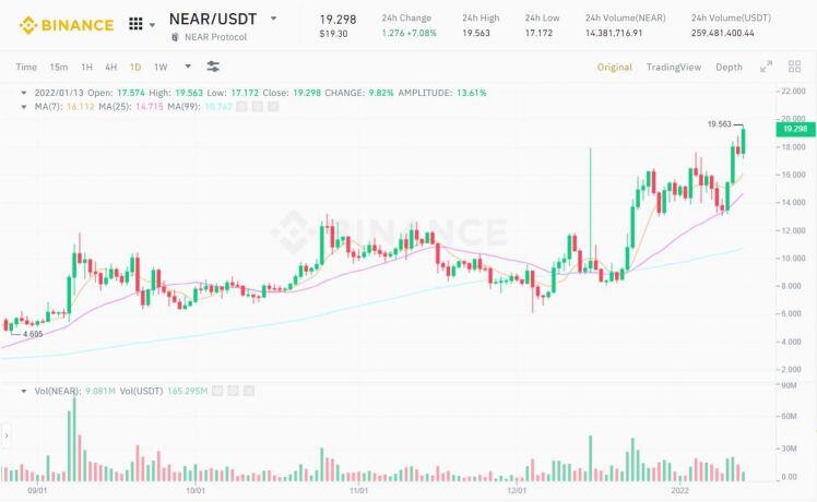 NEAR Protocol (NEAR) lập ATH mới sau khi huy động 150 triệu USD từ các quỹ lớn