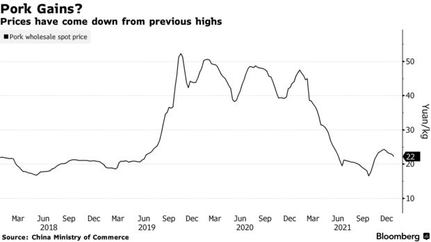 Giá thịt heo có thể đẩy lạm phát của Trung Quốc tăng mạnh trong năm 2022