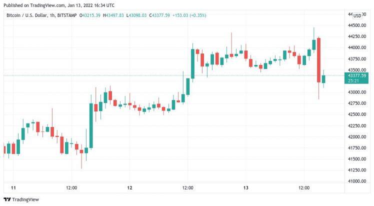 Giá Bitcoin hôm nay 14/1: Bitcoin giảm nhẹ, một số Altcoin vẫn ở vùng xanh
