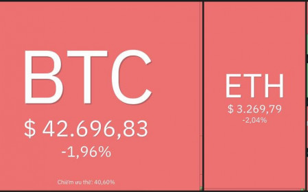 Giá Bitcoin hôm nay 14/1: Bitcoin giảm nhẹ, một số Altcoin vẫn ở vùng xanh