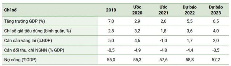 World Bank dự báo GDP năm 2022 của Việt Nam tăng trưởng 5,5%