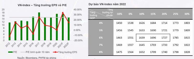 Chuyên gia Phú Hưng: Có thể chứng kiến thị trường chứng khoán điều chỉnh 10% trong năm 2022