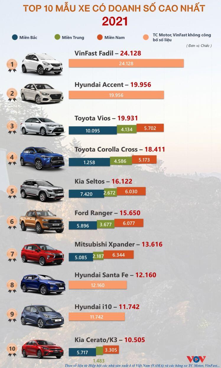 Top 10 mẫu xe bán chạy nhất năm 2021: VinFast Fadil ghi dấu ấn