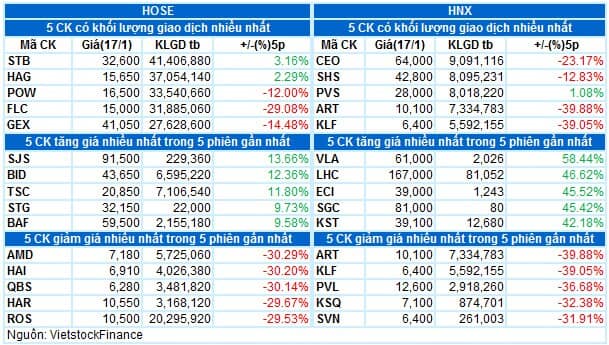 Vietstock Daily 18/01/2022: Vùng điểm hỗ trợ tiếp theo ở đâu?