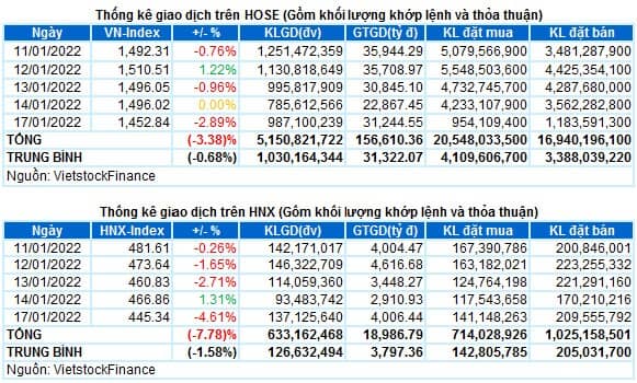 Vietstock Daily 18/01/2022: Vùng điểm hỗ trợ tiếp theo ở đâu?