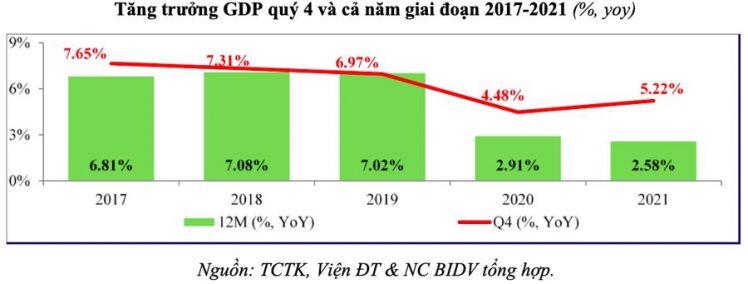 Bức tranh kinh tế vĩ mô năm 2021 và dự báo năm 2022