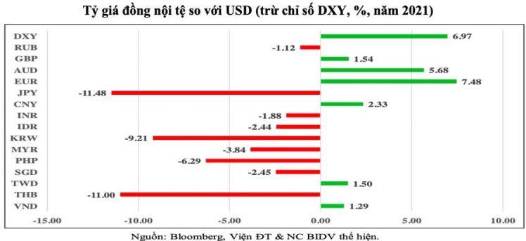 Bức tranh kinh tế vĩ mô năm 2021 và dự báo năm 2022