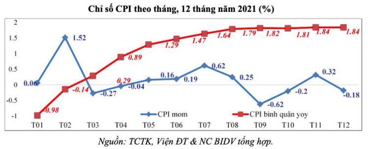 Bức tranh kinh tế vĩ mô năm 2021 và dự báo năm 2022